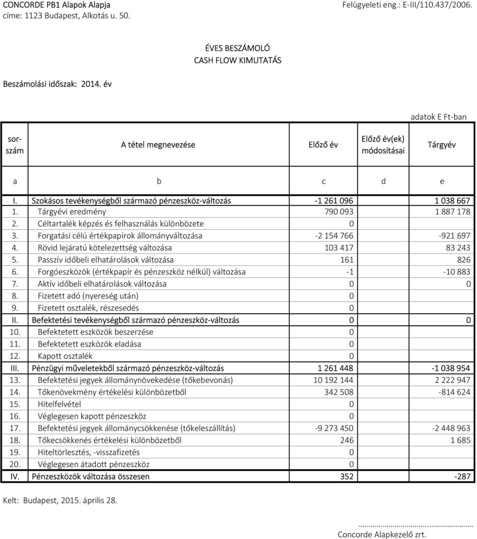 Tárgyévi eredmény 790093 1887178 2. Céltartalék képzés és felhasználás különbözete 0 3. Forgatási célú értékpapírok állományváltozása -2154766-921697 4.