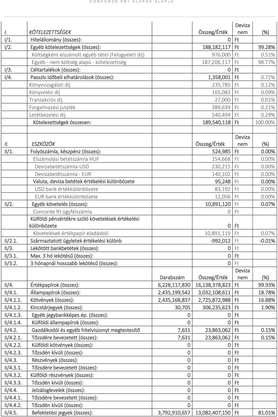 12% Könyvelési díj 165,083 Ft 0.09% Tranzakciós díj 27,00 0.01% Forgalmazási jutalék 389,639 Ft 0.21% Letétkezelési díj 540,494 Ft 0.29% Kötelezettségek összesen: 189,540,118 Ft 100.00% II.