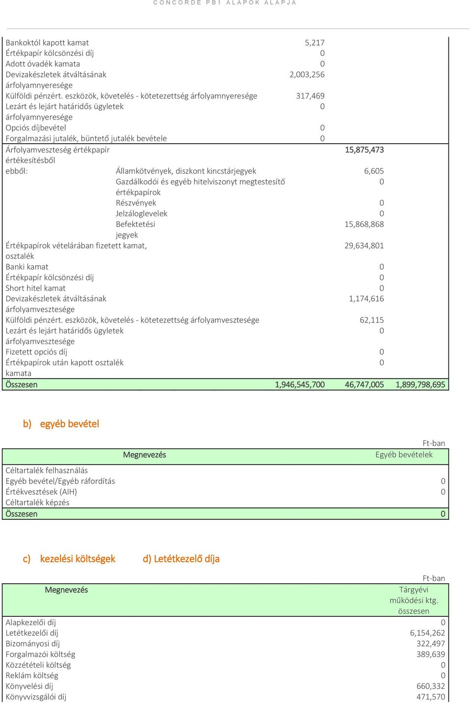 Árfolyamveszteség értékpapír 15,875,473 értékesítésből ebből: Államkötvények, diszkont kincstárjegyek 6,605 Gazdálkodói és egyéb hitelviszonyt megtestesítő 0 értékpapírok Részvények 0 Jelzáloglevelek