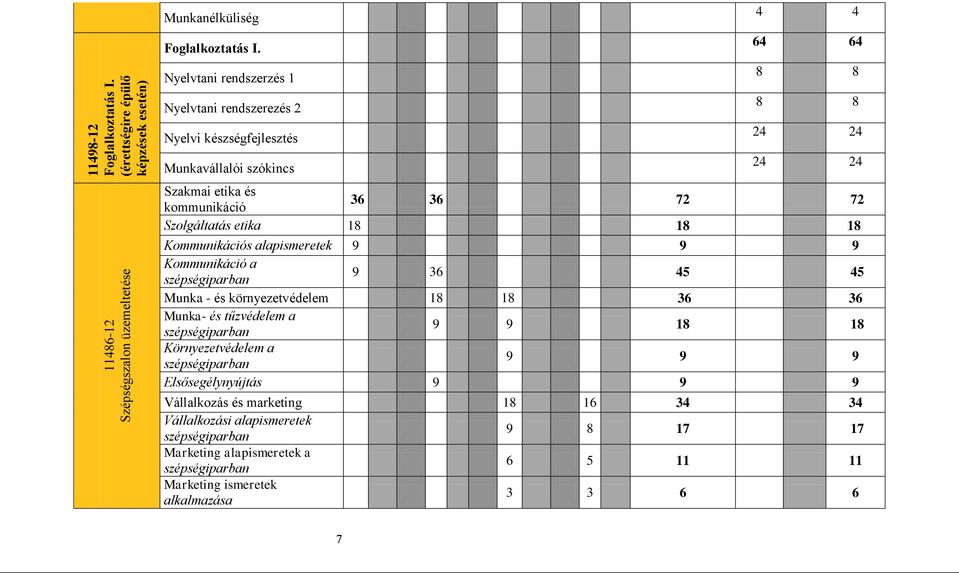 etika 18 18 18 Kommunikációs alapismeretek 9 9 9 Kommunikáció a szépségiparban 9 36 45 45 Munka - és környezetvédelem 18 18 36 36 Munka- és tűzvédelem a szépségiparban 9 9 18 18