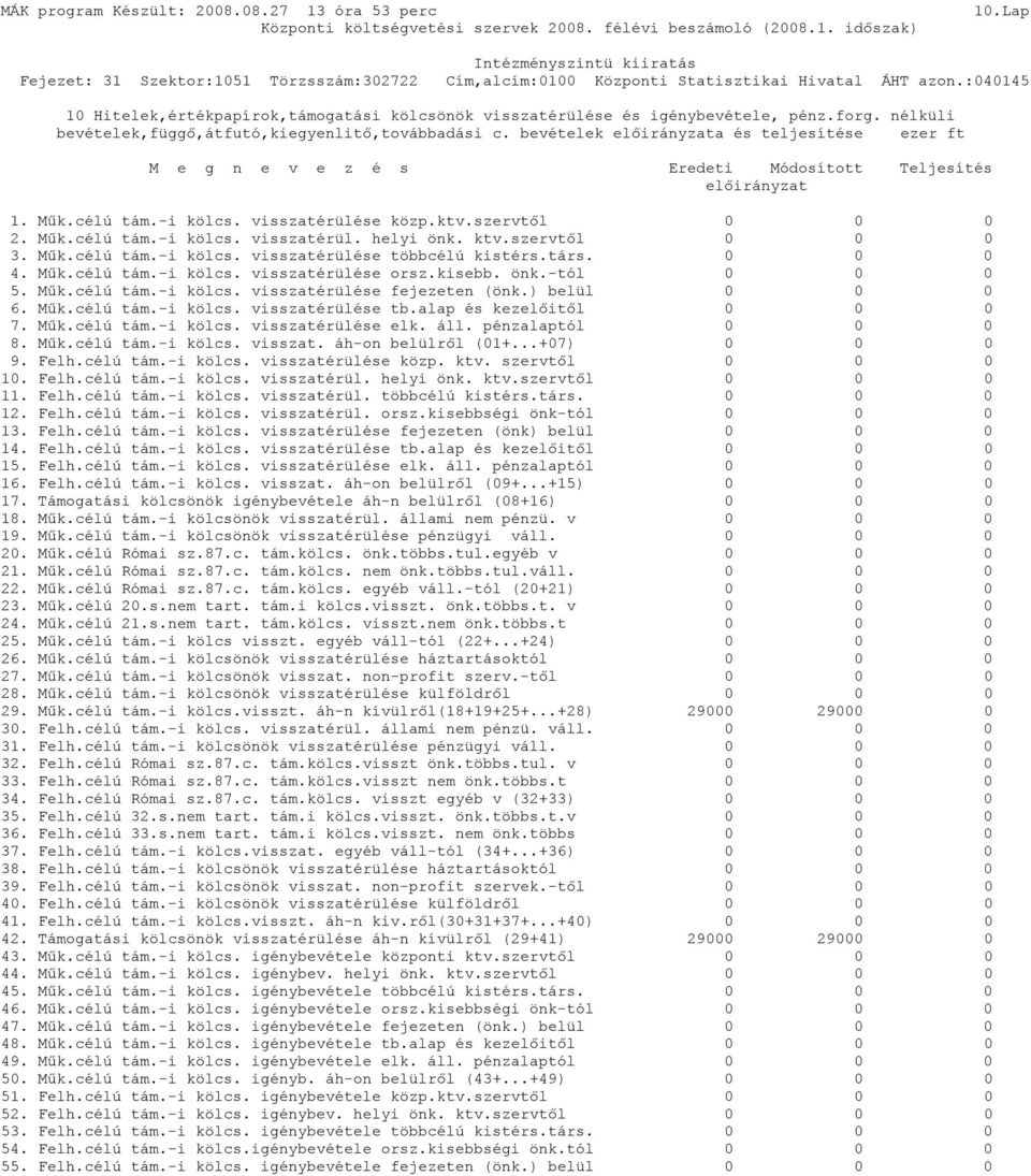 Műk.célú tám.-i kölcs. visszatérülése orsz.kisebb. önk.-tól 0 0 0 5. Műk.célú tám.-i kölcs. visszatérülése fejezeten (önk.) belül 0 0 0 6. Műk.célú tám.-i kölcs. visszatérülése tb.