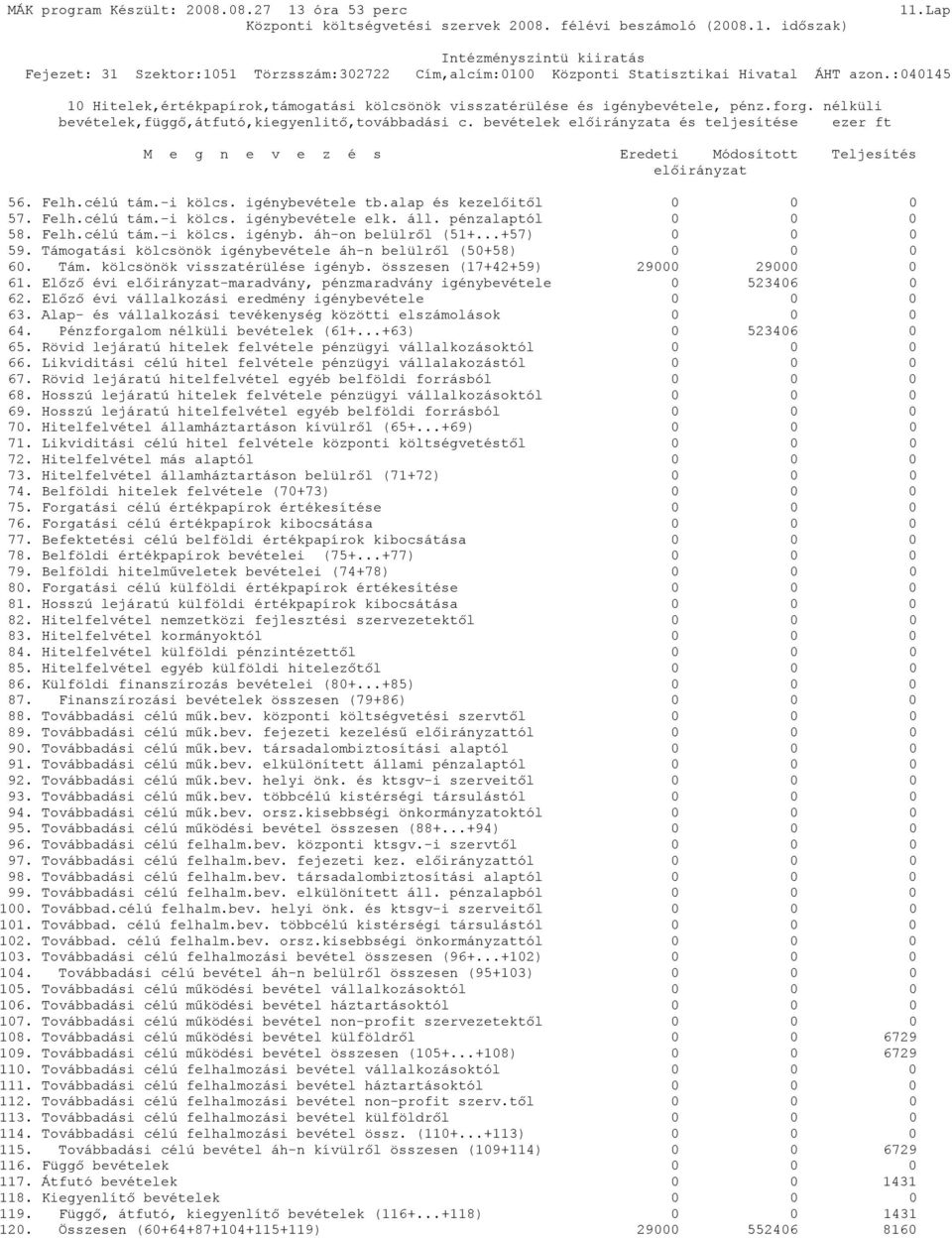 ..+57) 0 0 0 59. Támogatási kölcsönök igénybevétele áh-n belülről (50+58) 0 0 0 60. Tám. kölcsönök visszatérülése igényb. összesen (17+42+59) 29000 29000 0 61.