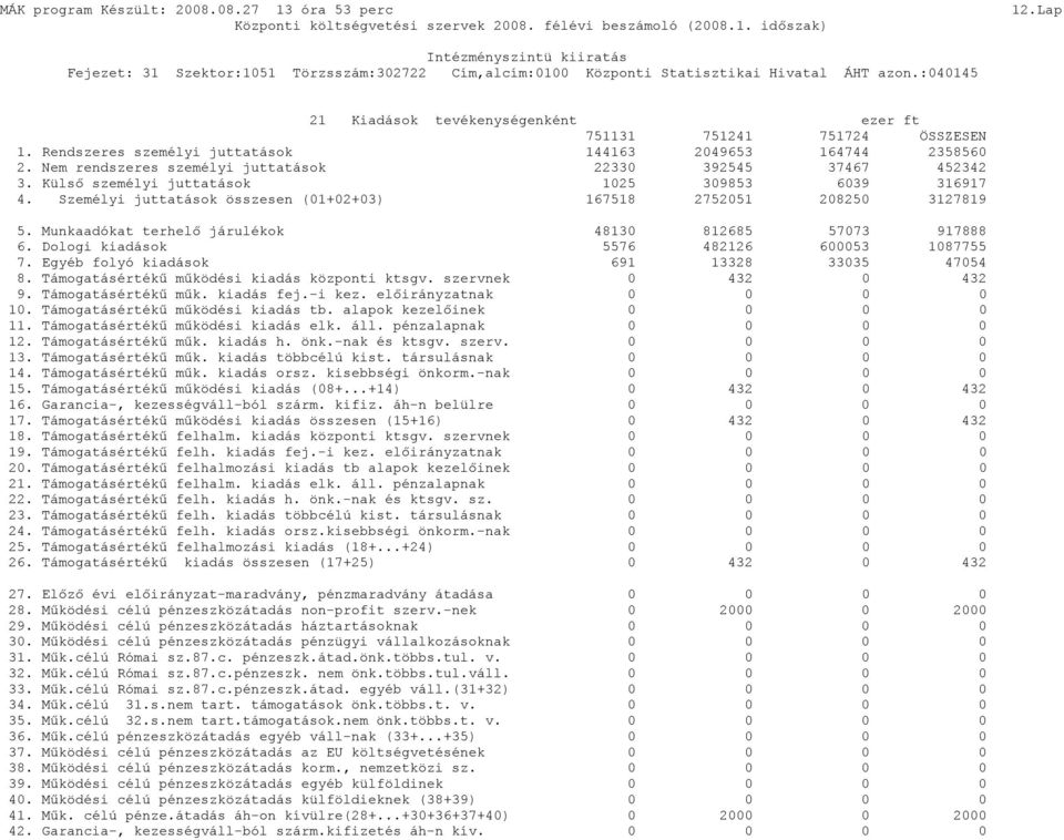 Munkaadókat terhelő járulékok 48130 812685 57073 917888 6. Dologi kiadások 5576 482126 600053 1087755 7. Egyéb folyó kiadások 691 13328 33035 47054 8. Támogatásértékű működési kiadás központi ktsgv.