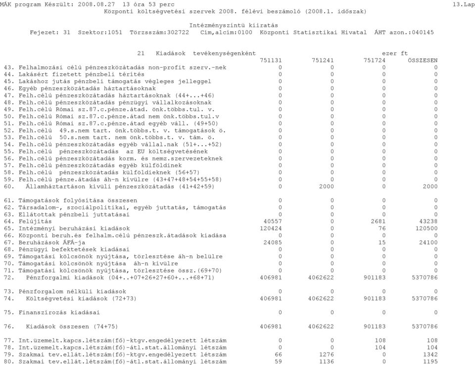 Felh.célú Római sz.87.c.pénze.átad. önk.többs.tul. v. 0 0 0 0 50. Felh.célú Római sz.87.c.pénze.átad nem önk.többs.tul.v 0 0 0 0 51. Felh.célú Római sz.87.c.pénze.átad egyéb váll. (49+50) 0 0 0 0 52.