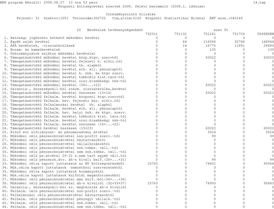 szervtől 0 0 63022 0 63022 7. Támogatásértékű működési bevétel fejezeti k. előir.tól 0 0 0 0 0 8. Támogatásértékű működési bevétel tb. alapból 0 0 0 0 0 9. Támogatásértékű működési bevétel elk. áll.