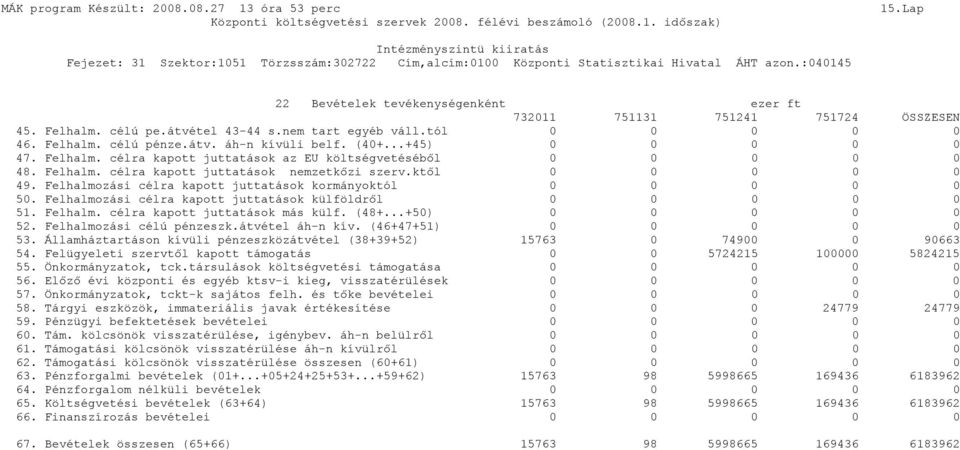 Felhalmozási célra kapott juttatások kormányoktól 0 0 0 0 0 50. Felhalmozási célra kapott juttatások külföldről 0 0 0 0 0 51. Felhalm. célra kapott juttatások más külf. (48+...+50) 0 0 0 0 0 52.