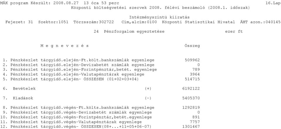 Bevételek (+) 6192122 7. Kiadások (-) 5405370 8. Pénzkészlet tárgyidő.végén-ft.költs.bankszámlák egyenlege 1292819 9. Pénzkészlet tárgyidő.végén-devizabetét számlák egyenlege 0 10.