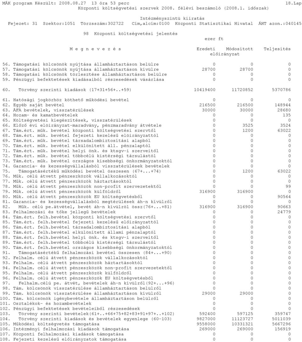 .+59) 10419400 11720852 5370786 61. Hatósági jogkörhöz köthető működési bevétel 0 0 0 62. Egyéb saját bevétel 216500 216500 148944 63. ÁFA bevételek, visszatérülések 30000 30000 28680 64.