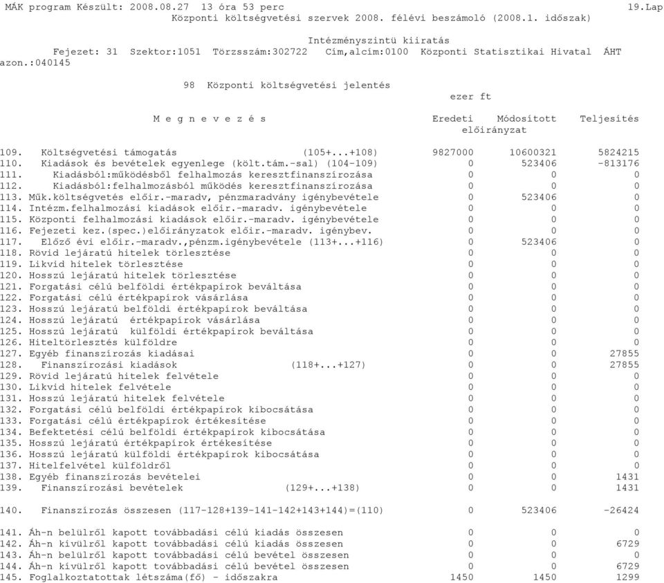 Kiadásból:felhalmozásból működés keresztfinanszírozása 0 0 0 113. Műk.költségvetés előir.-maradv, pénzmaradvány igénybevétele 0 523406 0 114. Intézm.felhalmozási kiadások előir.-maradv. igénybevétele 0 0 0 115.