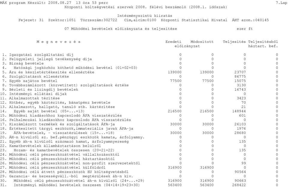 Egyéb sajátos bevétel 77500 77500 15075 0 8. Továbbszámlázott (közvetített) szolgáltatások értéke 0 0 3130 0 9. Bérleti és lízingdíj bevételek 0 0 16743 0 10. Intézményi ellátási díjak 0 0 0 0 11.