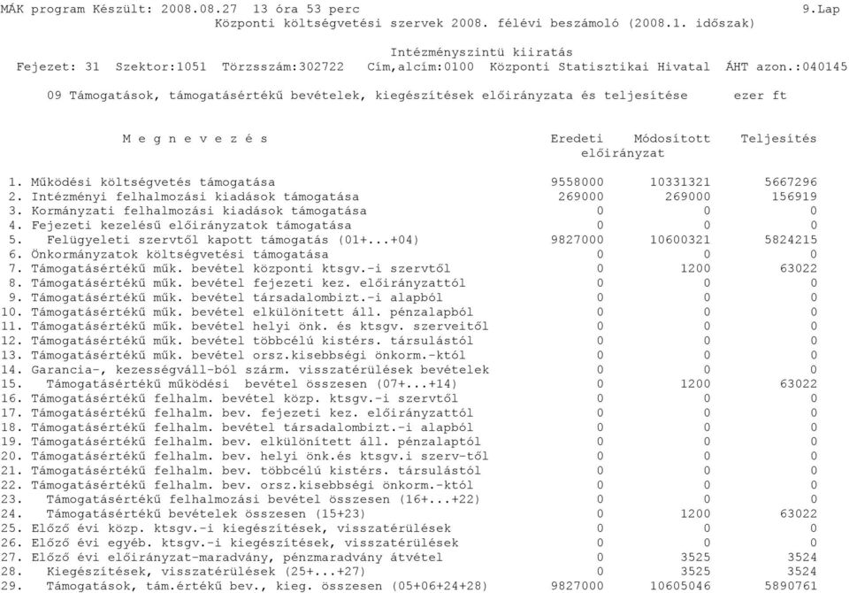 Felügyeleti szervtől kapott támogatás (01+...+04) 9827000 10600321 5824215 6. Önkormányzatok költségvetési támogatása 0 0 0 7. Támogatásértékű műk. bevétel központi ktsgv.-i szervtől 0 1200 63022 8.
