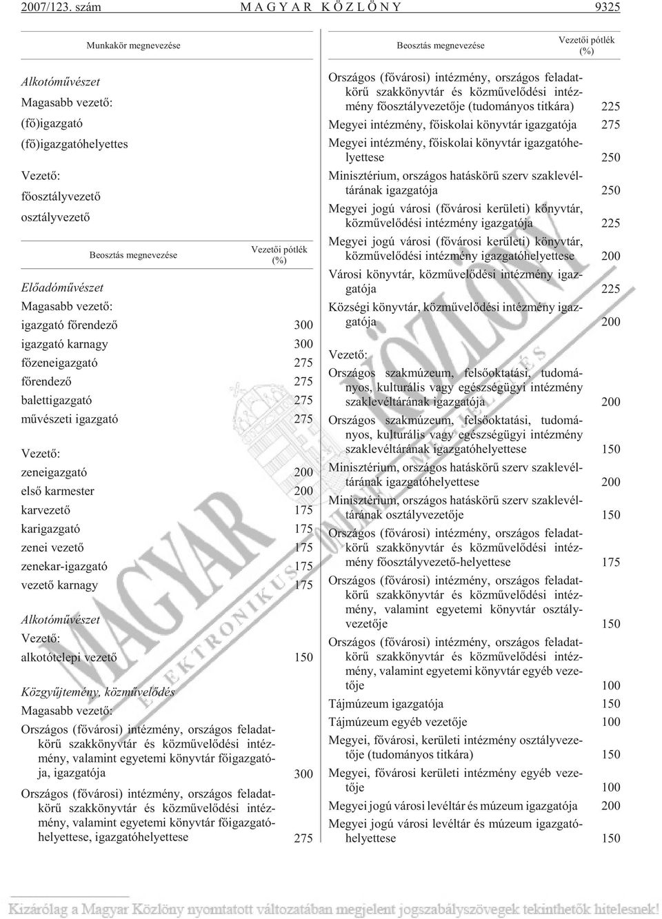 osz tály ve ze tõ osz tály ve ze tõ Elõ adó mû vé szet Ma ga sabb ve ze tõ: Beosztás megnevezése Vezetõi pótlék (%) igaz ga tó fõ ren de zõ 300 igaz ga tó kar nagy 300 fõ ze ne igaz ga tó 275 fõ ren