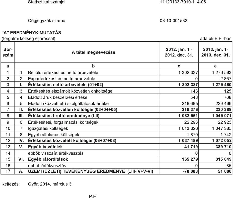 Értékesítés nettó árbevétele (01+02) 1 302 337 1 279 460 4 3 Értékesítés elszámolt közvetlen önköltsége 143 125 5 4 Eladott áruk beszerzési értéke 548 768 6 5 Eladott (közvetített) szolgáltatások