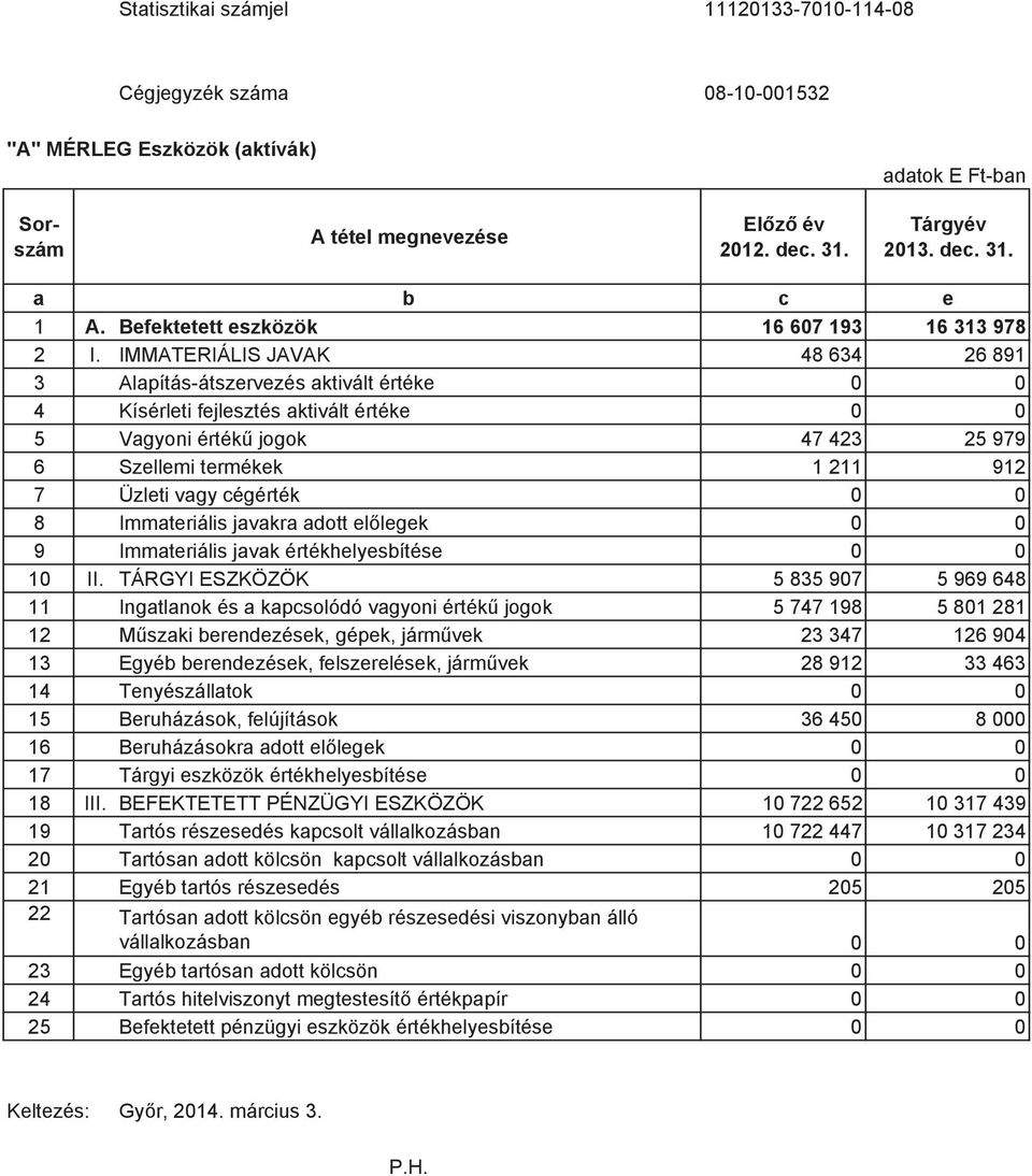 IMMATERIÁLIS JAVAK 48 634 26 891 3 Alapítás-átszervezés aktivált értéke 0 0 4 Kísérleti fejlesztés aktivált értéke 0 0 5 Vagyoni érték jogok 47 423 25 979 6 Szellemi termékek 1 211 912 7 Üzleti vagy