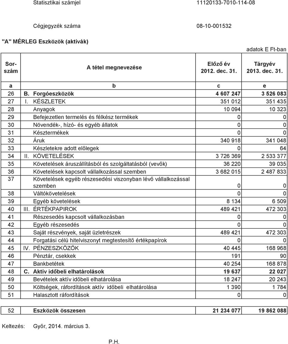 KÉSZLETEK 351 012 351 435 28 Anyagok 10 094 10 323 29 Befejezetlen termelés és félkész termékek 0 0 30 Növendék-, hízó- és egyéb állatok 0 0 31 Késztermékek 0 0 32 Áruk 340 918 341 048 33 Készletekre