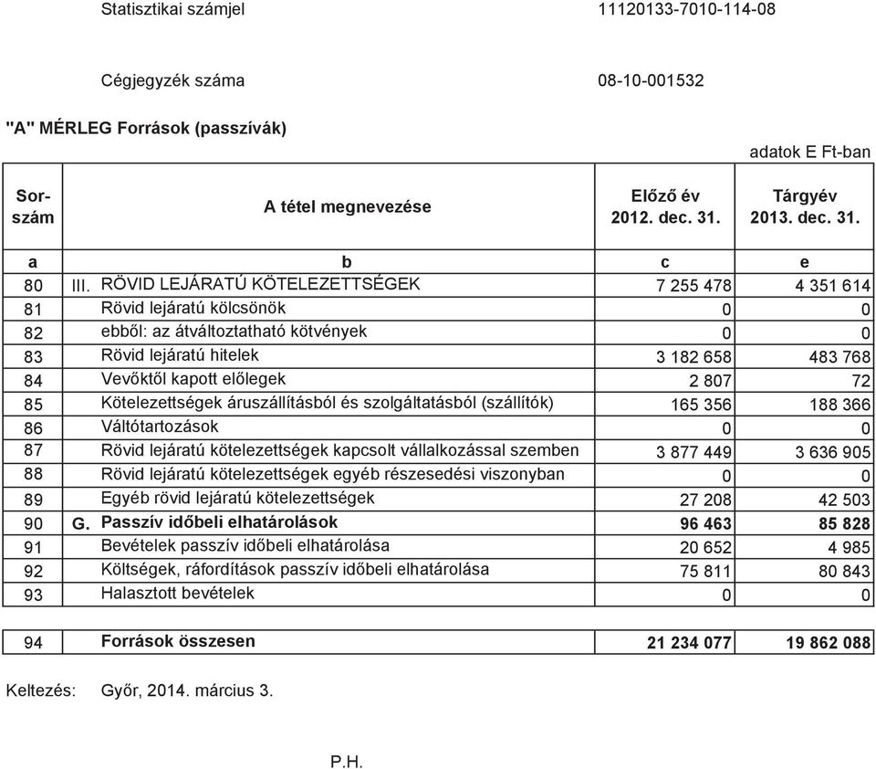 807 72 85 Kötelezettségek áruszállításból és szolgáltatásból (szállítók) 165 356 188 366 86 Váltótartozások 0 0 87 Rövid lejáratú kötelezettségek kapcsolt vállalkozással szemben 3 877 449 3 636 905