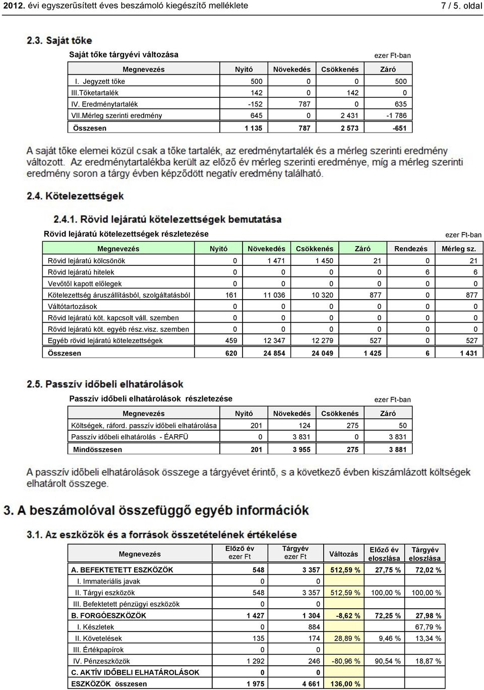 Rövid lejáratú kölcsönök 1 471 1 45 21 21 Rövid lejáratú hitelek 6 6 Vevőtől kapott előlegek Kötelezettség áruszállításból, szolgáltatásból 161 11 36 1 32 877 877 Váltótartozások Rövid lejáratú köt.