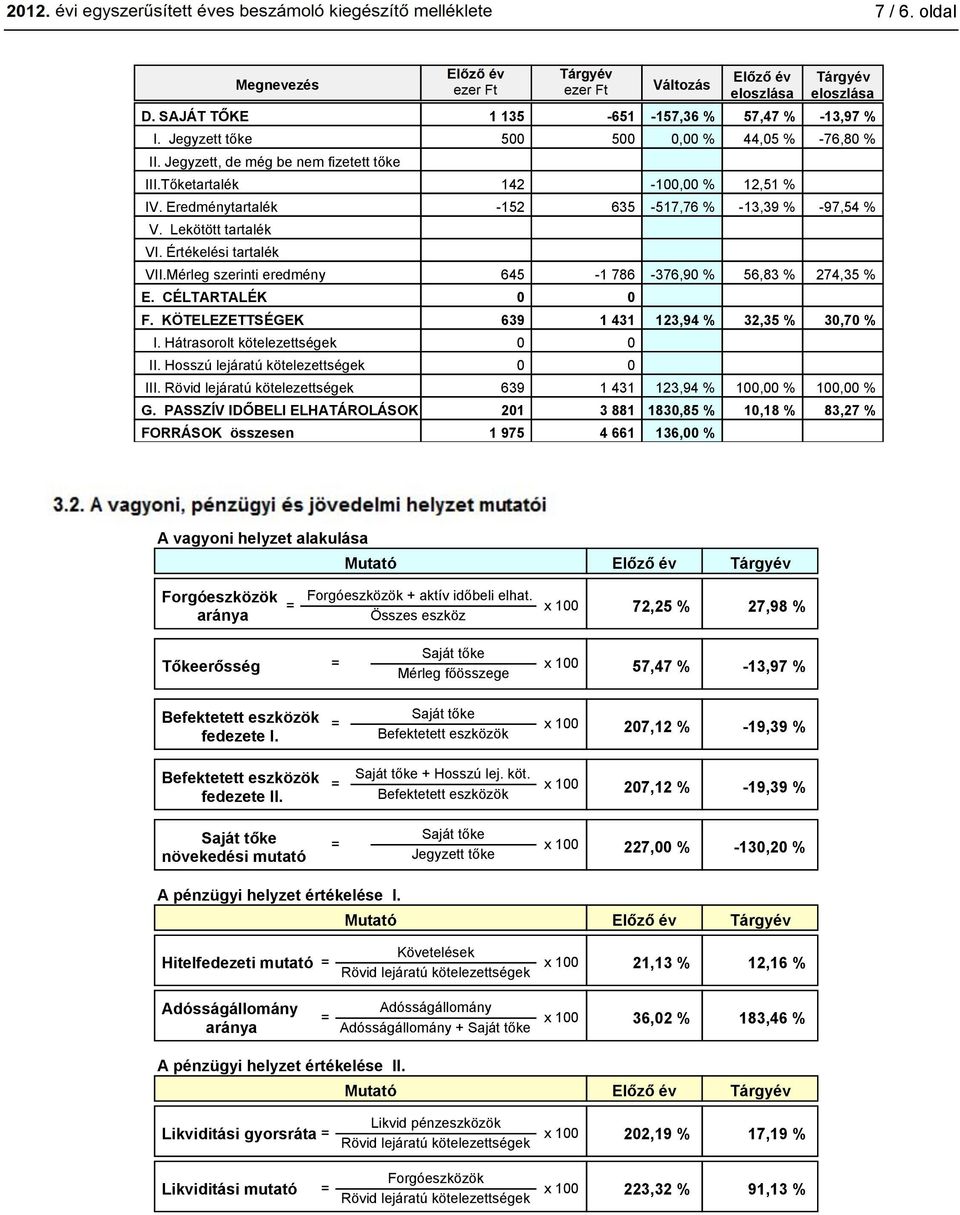 CÉLTARTALÉK F. KÖTELEZETTSÉGEK 639 1 431 123,94 % 32,35 % 3,7 % I. Hátrasorolt kötelezettségek II. Hosszú lejáratú kötelezettségek III. Rövid lejáratú kötelezettségek 639 1 431 123,94 % 1, % 1, % G.