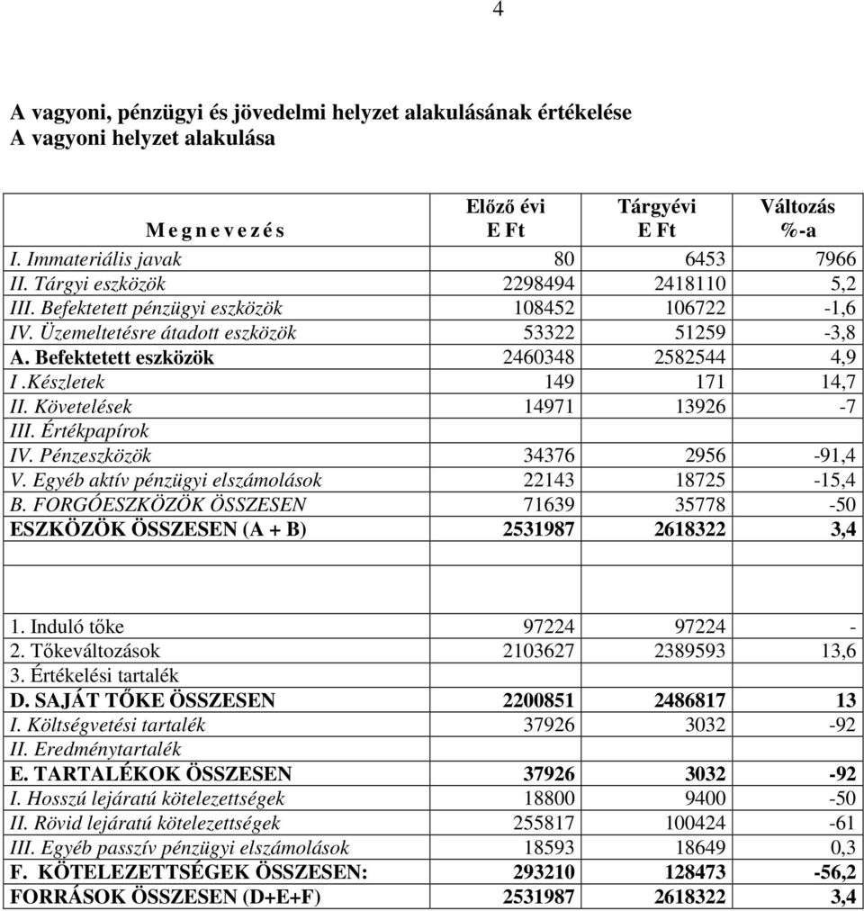 Készletek 149 171 14,7 II. Követelések 14971 13926-7 III. Értékpapírok IV. Pénzeszközök 34376 2956-91,4 V. Egyéb aktív pénzügyi elszámolások 22143 18725-15,4 B.