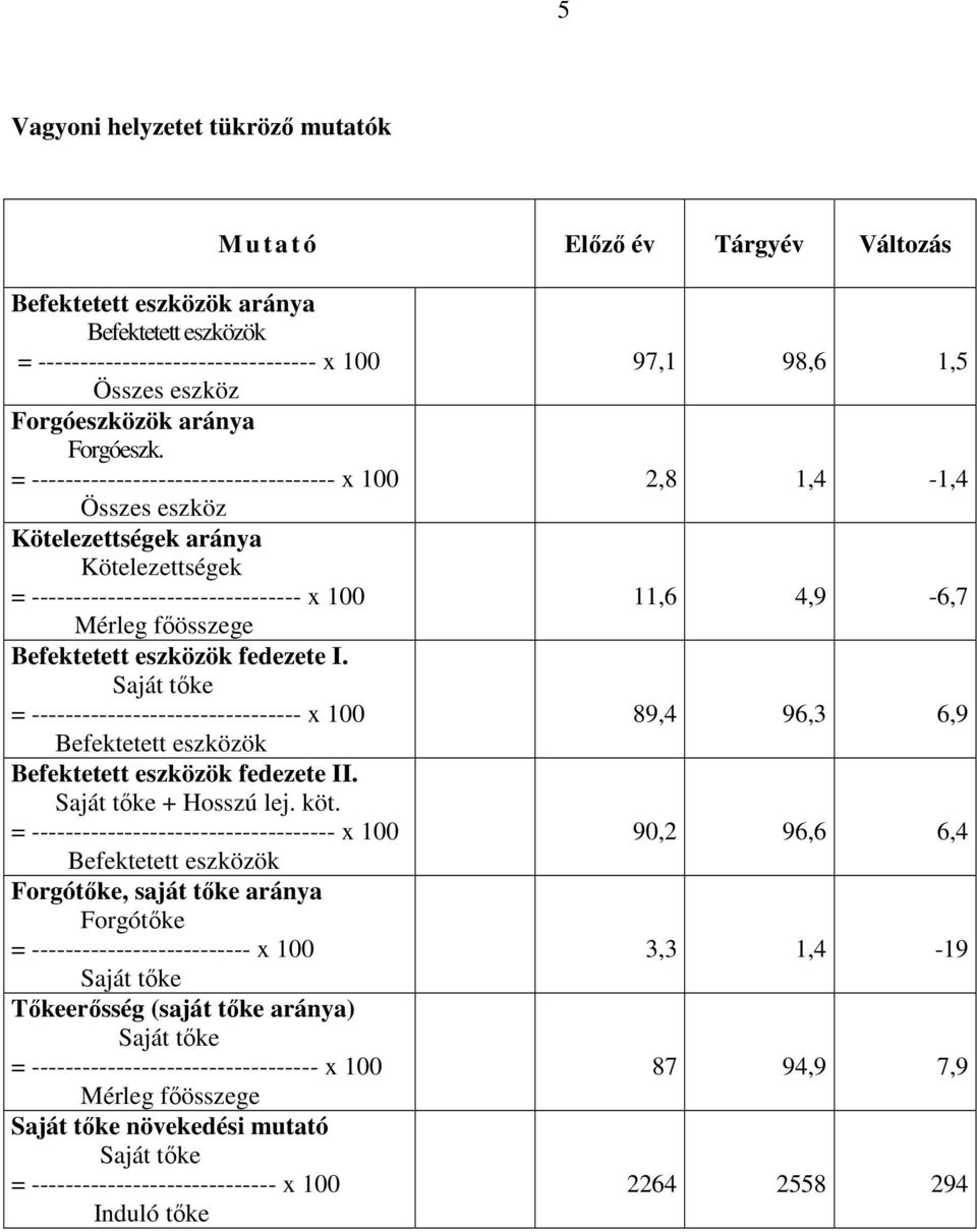 Saját tıke = -------------------------------- x 100 Befektetett eszközök Befektetett eszközök fedezete II. Saját tıke + Hosszú lej. köt.