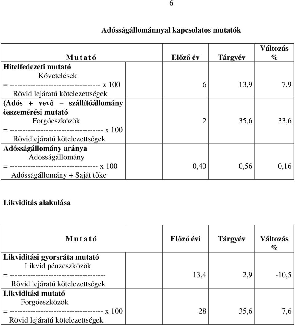 Adósságállomány = ---------------------------------- x 100 Adósságállomány + Saját tıke 0,40 0,56 0,16 Likviditás alakulása M u t a t ó Elızı évi Tárgyév Változás % Likviditási gyorsráta mutató