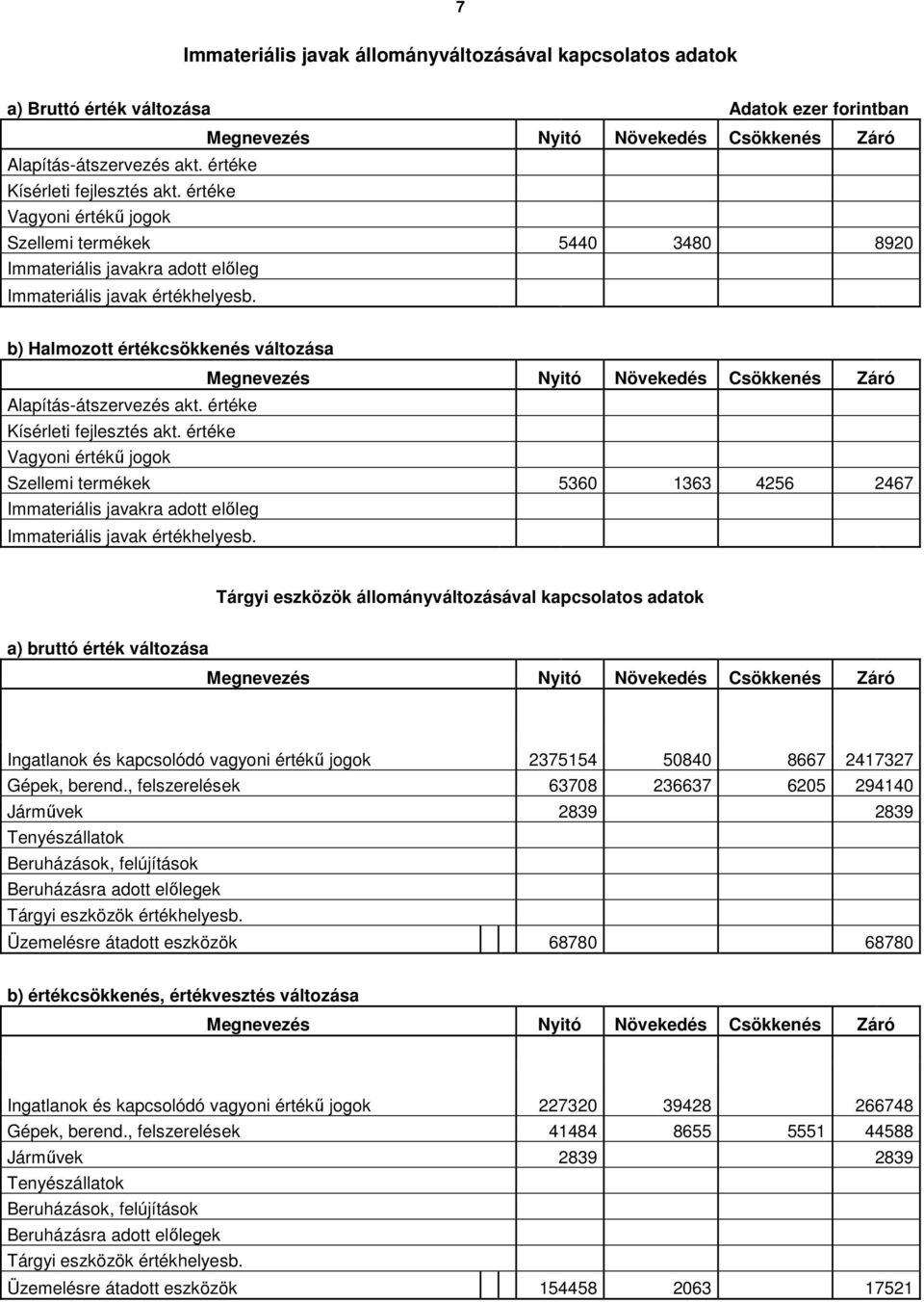 b) Halmozott értékcsökkenés változása Megnevezés Nyitó Növekedés Csökkenés Záró Alapítás-átszervezés akt. értéke Kísérleti fejlesztés akt.