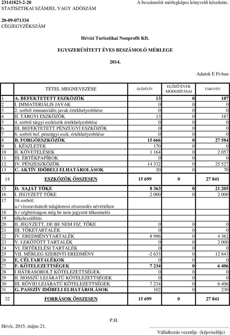 TÁRGYI ESZKÖZÖK 13 0 187 5 4. sorból tárgyi eszközök értékhelyesbítése 0 0 0 6 III. BEFEKTETETT PÉNZÜGYI ESZKÖZÖK 0 0 0 7 6. sorból bef. pénzügyi eszk. értékhelyesbítése 0 0 0 8 B.