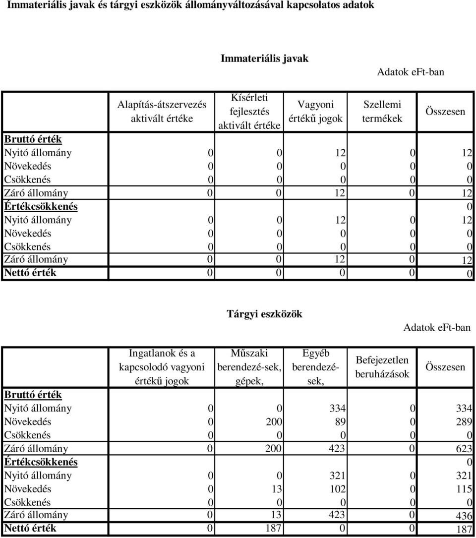 0 0 0 0 0 Csökkenés 0 0 0 0 0 Záró állomány 0 0 12 0 12 Nettó érték 0 0 0 0 0 Tárgyi eszközök Adatok eft-ban Ingatlanok és a kapcsolodó vagyoni értékű jogok Műszaki berendezé-sek, gépek, Egyéb