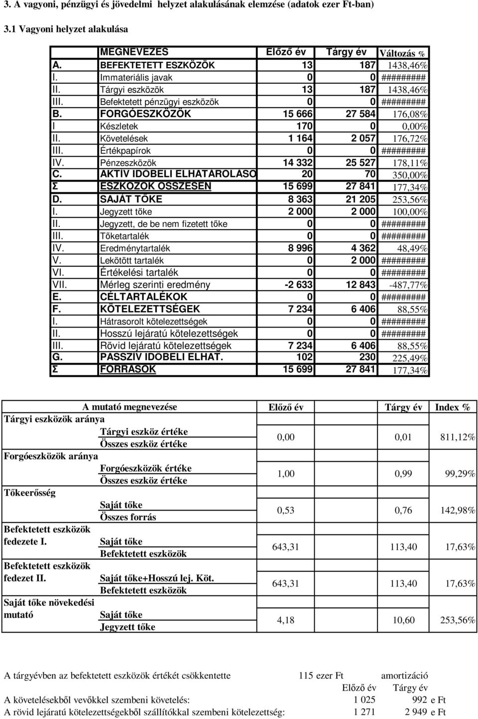 Értékpapírok IV. Pénzeszközök 14 332 25 527 178,11% C. AKTÍV IDŐBELI ELHATÁROLÁSOK 20 70 350,00% Σ ESZKÖZÖK ÖSSZESEN 15 699 27 841 177,34% D. SAJÁT TŐKE 8 363 21 205 253,56% I.