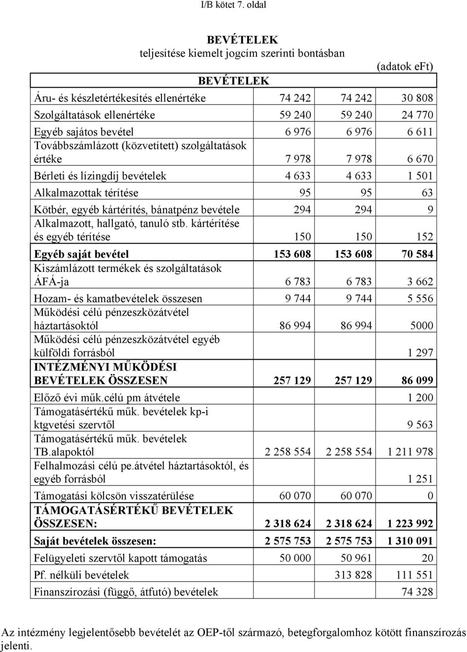 sajátos bevétel 6 976 6 976 6 611 Továbbszámlázott (közvetített) szolgáltatások értéke 7 978 7 978 6 670 Bérleti és lízingdíj bevételek 4 633 4 633 1 501 Alkalmazottak térítése 95 95 63 Kötbér, egyéb