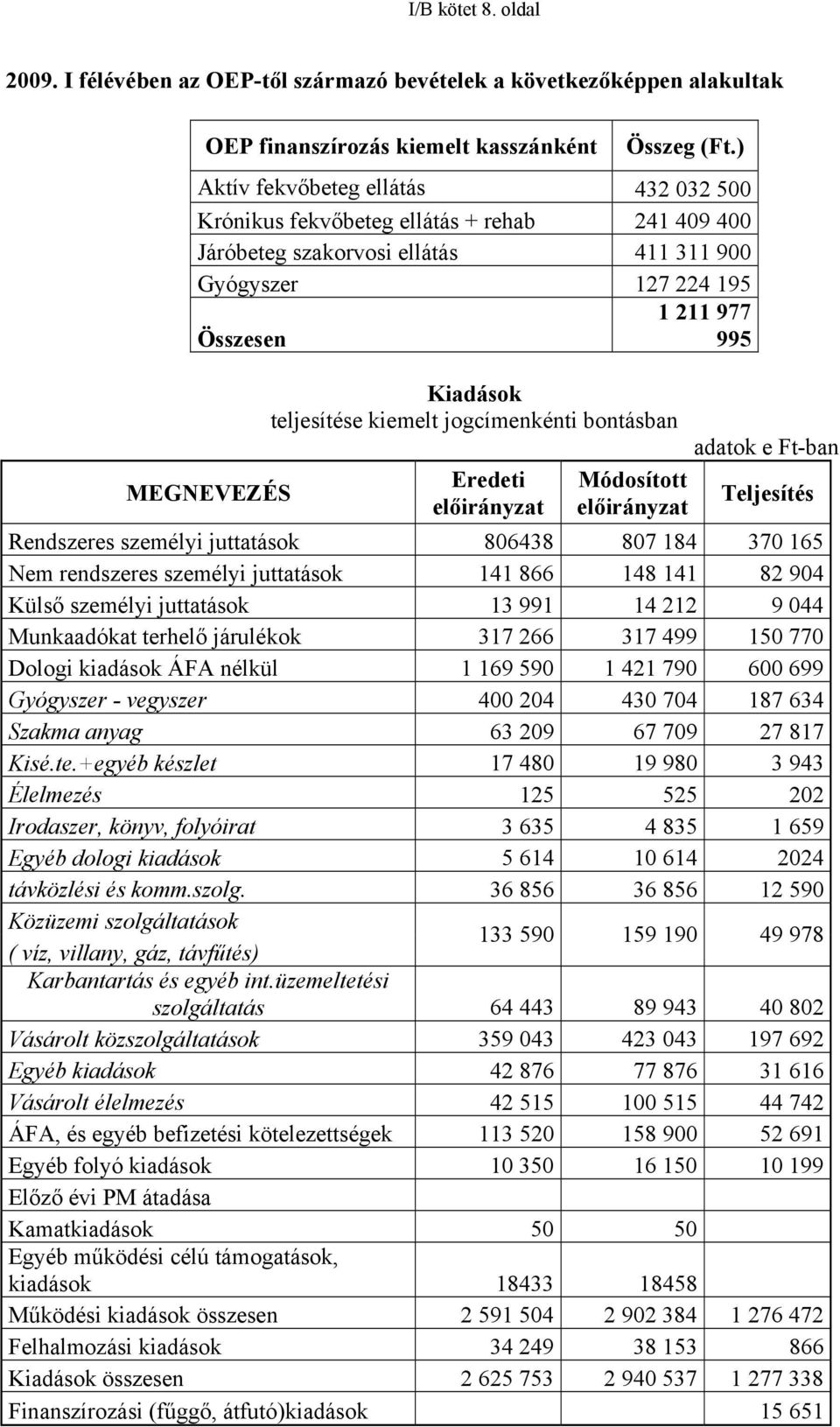 teljesítése kiemelt jogcímenkénti bontásban Eredeti előirányzat Módosított előirányzat adatok e Ft-ban Teljesítés Rendszeres személyi juttatások 806438 807 184 370 165 Nem rendszeres személyi