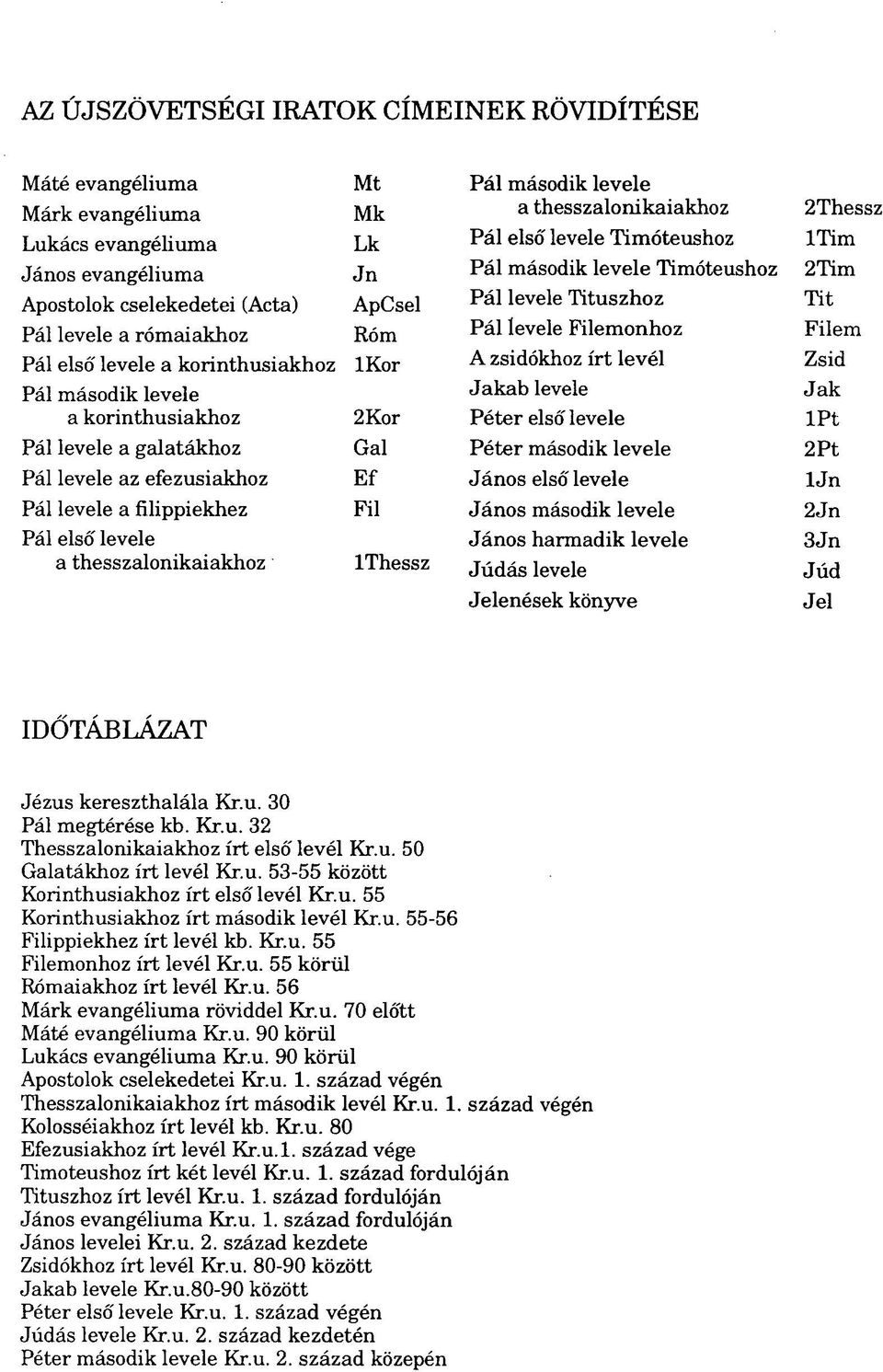 IThessz Pál második levele a thesszalonikaiakhoz Pál első levele Timóteushoz Pál második levele Timóteushoz Pál levele Tituszhoz Pál levele Filemonhoz A zsidókhoz írt levél Jakab levele Péter első