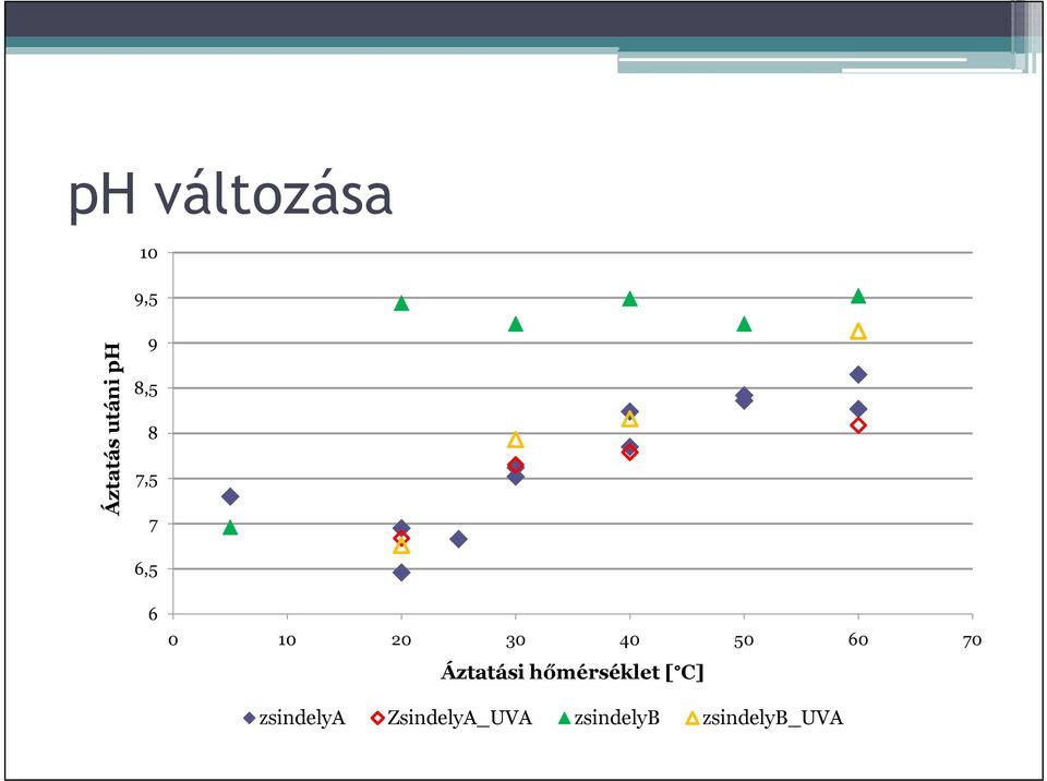 70 Áztatási hőmérséklet [ C] zsindelya