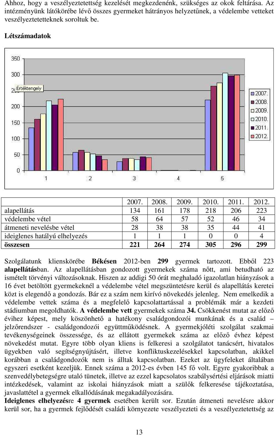 alapellátás 134 161 178 218 206 223 védelembe vétel 58 64 57 52 46 34 átmeneti nevelésbe vétel 28 38 38 35 44 41 ideiglenes hatályú elhelyezés 1 1 1 0 0 4 összesen 221 264 274 305 296 299