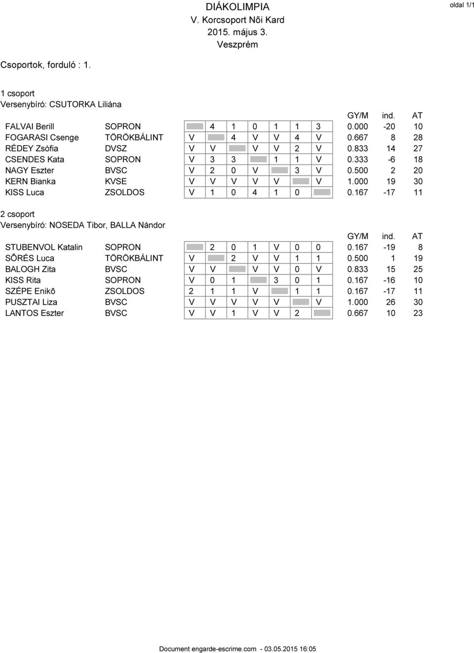 500 2 20 KERN Bianka KVSE V V V V V V 1.000 19 30 KISS Luca ZSOLDOS V 1 0 4 1 0 0.167-17 11 2 csoport Versenybíró: NOSEDA Tibor, BALLA Nándor GY/M ind. AT STUBENVOL Katalin SOPRON 2 0 1 V 0 0 0.