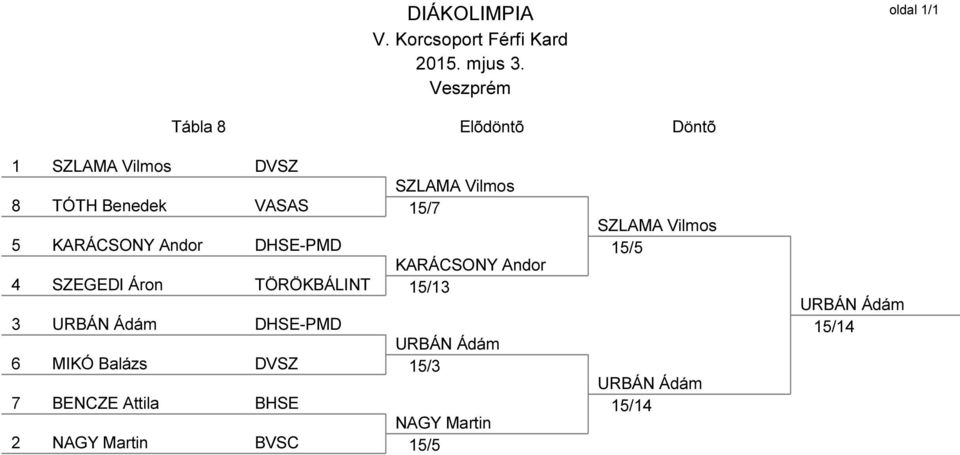 KARÁCSONY Andor DHSE-PMD KARÁCSONY Andor 4 SZEGEDI Áron TÖRÖKBÁLINT 15/13 3 URBÁN Ádám