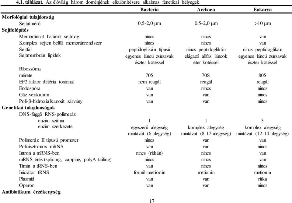 van Sejtfal peptidoglikán típusú nincs peptidoglikán nincs peptidoglikán Sejtmembrán lipidek egyenes láncú zsírsavak észter kötéssel 17 elágazó alifás láncok éter kötéssel egyenes láncú zsírsavak