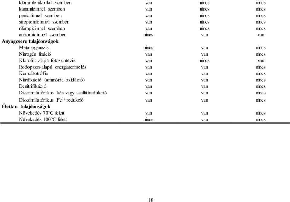 van Rodopszin-alapú energiatermelés van van nincs Kemolitotrófia van van nincs Nitrifikáció (ammónia-oxidáció) van van nincs Denitrifikáció van van nincs Disszimilatórikus kén