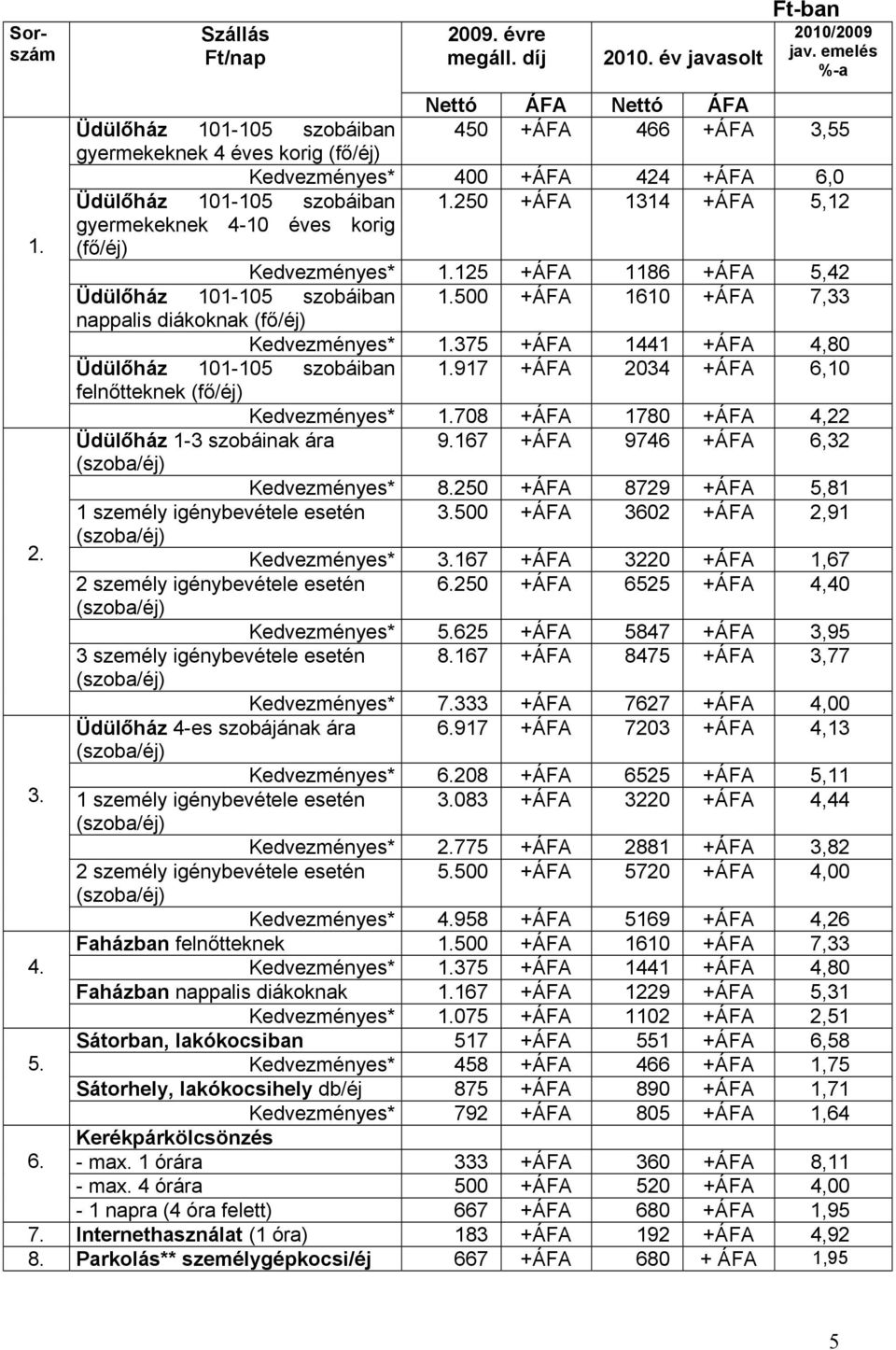 250 +ÁFA 1314 +ÁFA 5,12 gyermekeknek 4-10 éves korig 1. (fő/éj) Kedvezményes* 1.125 +ÁFA 1186 +ÁFA 5,42 Üdülőház 101-105 szobáiban 1.500 +ÁFA 1610 +ÁFA 7,33 nappalis diákoknak (fő/éj) Kedvezményes* 1.