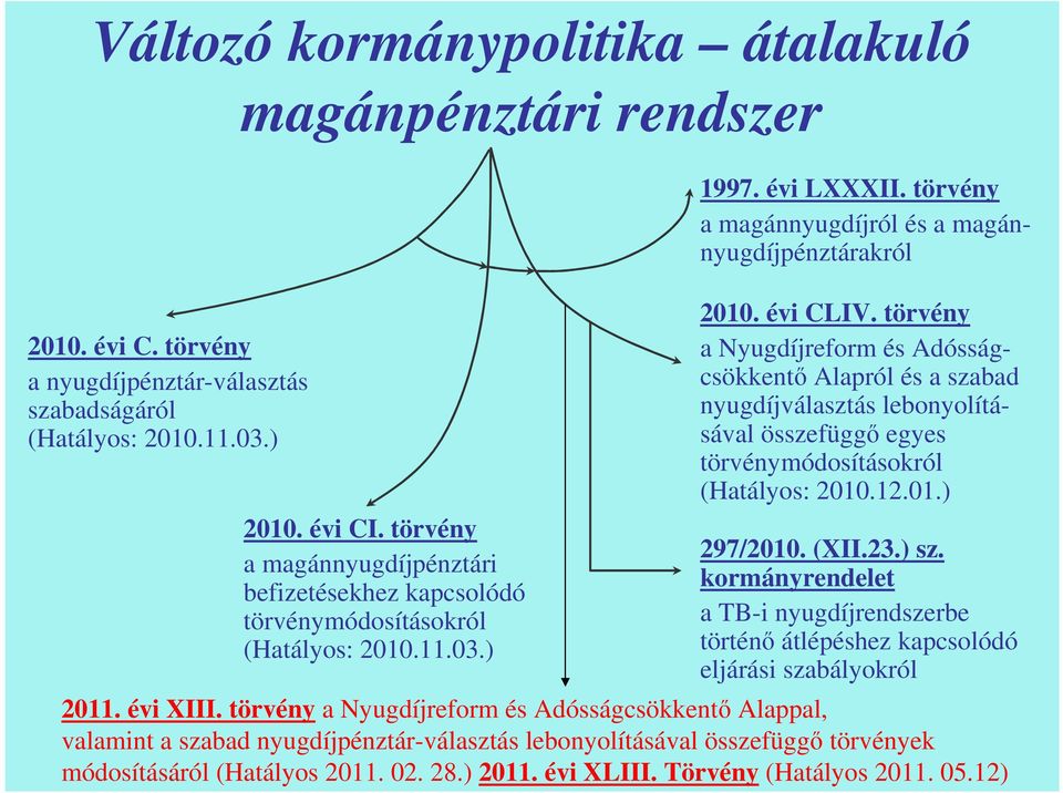 törvény a Nyugdíjreform és Adósságcsökkentő Alapról és a szabad nyugdíjválasztás lebonyolításával összefüggő egyes törvénymódosításokról (Hatályos: 2010.12.01.) 297/2010. (XII.23.) sz.