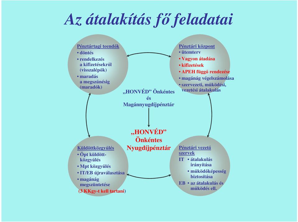 működési, vezetési átalakulás Küldöttközgyűlés Öpt küldöttközgyűlés Mpt közgyűlés IT/EB újraválasztása magánág megszüntetése (3 KKgy-t kell