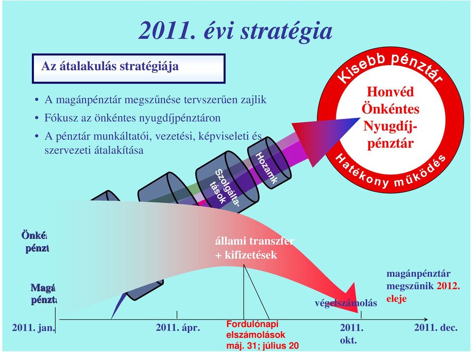 munkáltatói, vezetési, képviseleti és szervezeti átalakítása Honvéd Önkéntes Nyugdíjpénztár Hozamk Létszám