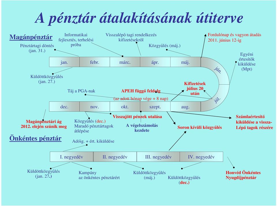Fordulónap és vagyon átadás 2011. június 12-ig jún. júl. Egyéni értesítők kiküldése (Mpt) Magánpénztári ág 2012. elején szűnik meg Önkéntes pénztár Közgyűlés (dec.) Maradó pénztártagok átlépése Adóig.