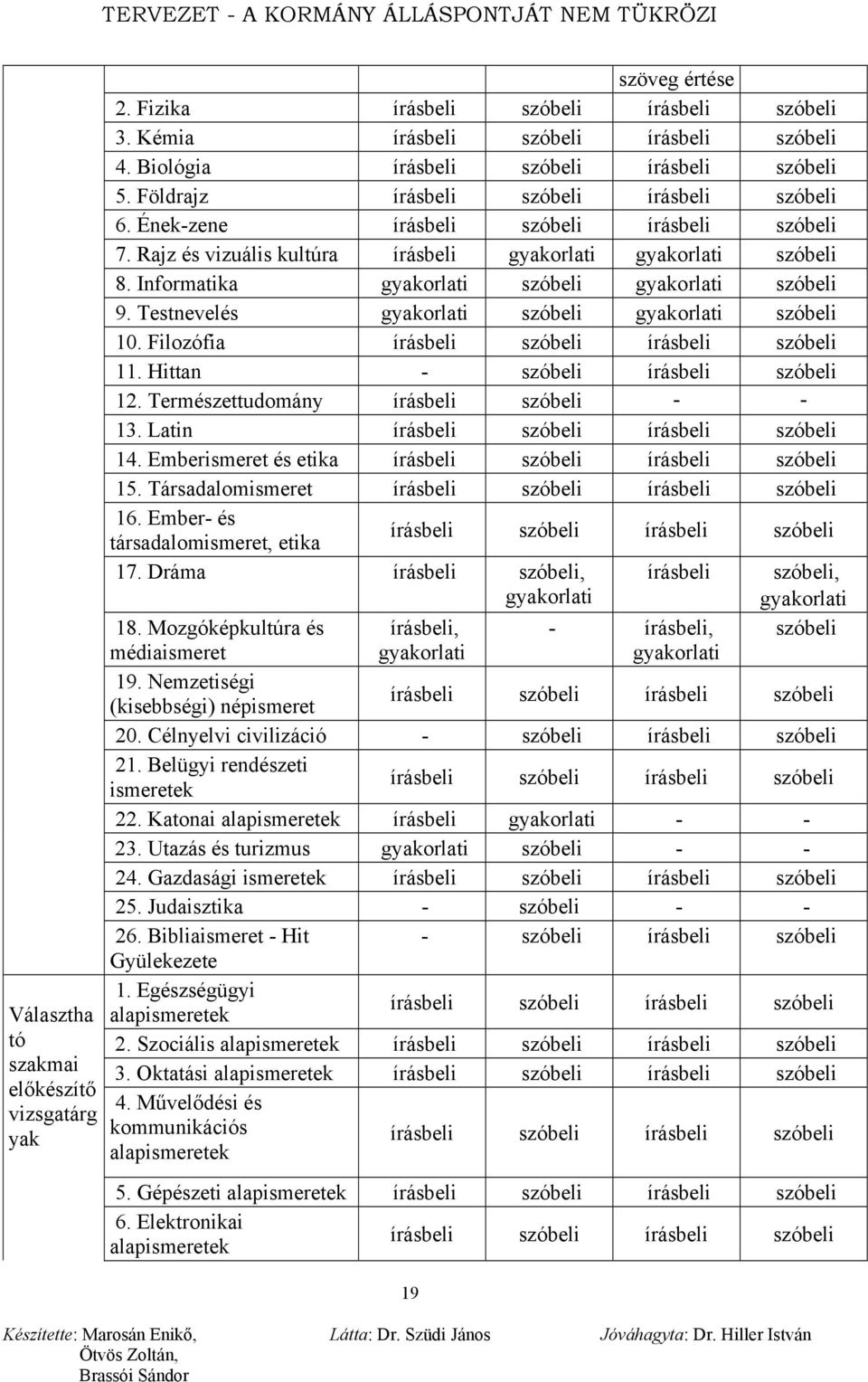 Természettudomány írásbeli szóbeli - - 13. Latin 14. Emberismeret és etika 15. Társadalomismeret 16. Ember- és társadalomismeret, etika 17.