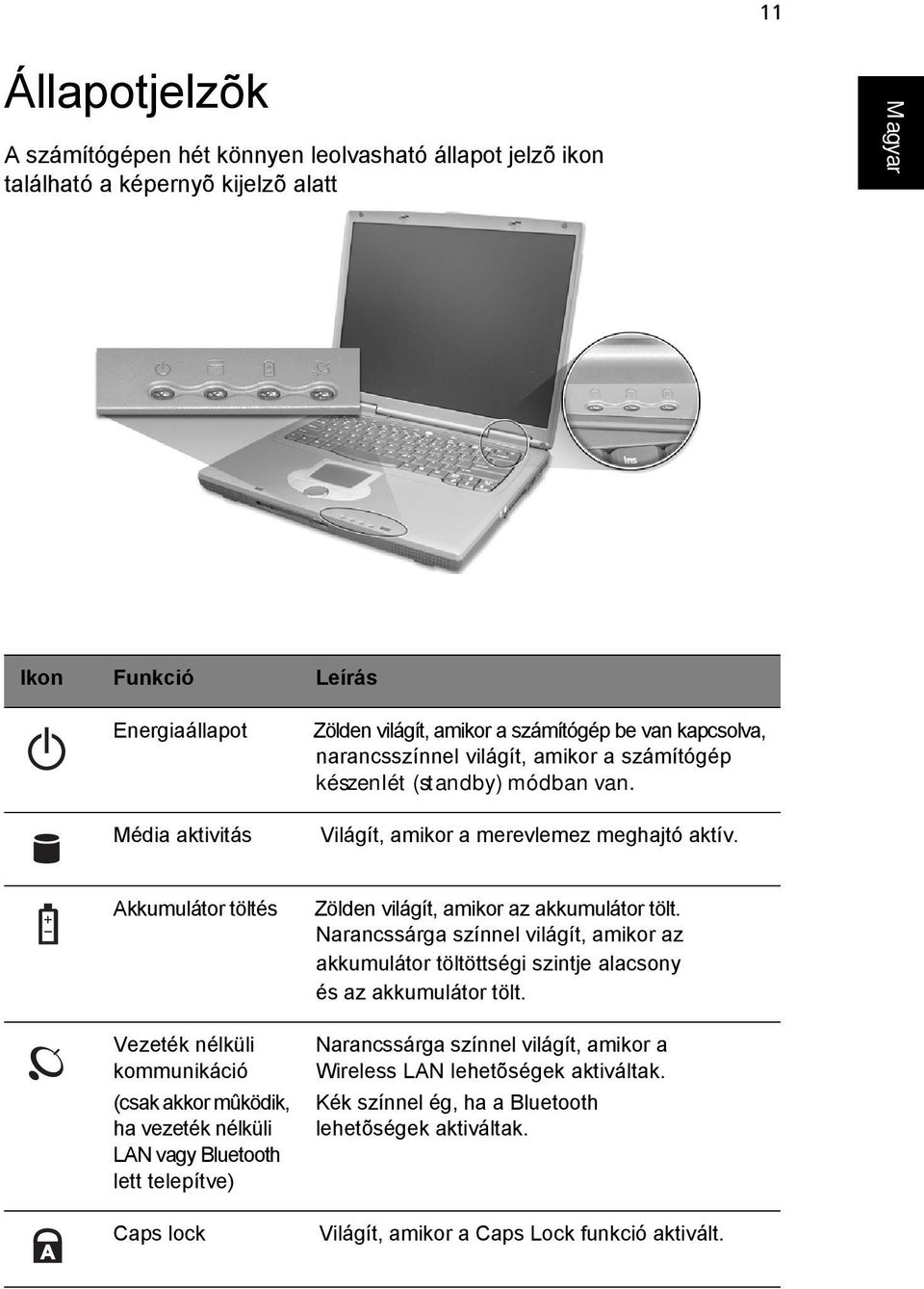 Akkumulátor töltés Vezeték nélküli kommunikáció (csak akkor mûködik, ha vezeték nélküli LAN vagy Bluetooth lett telepítve) Caps lock Zölden világít, amikor az akkumulátor tölt.