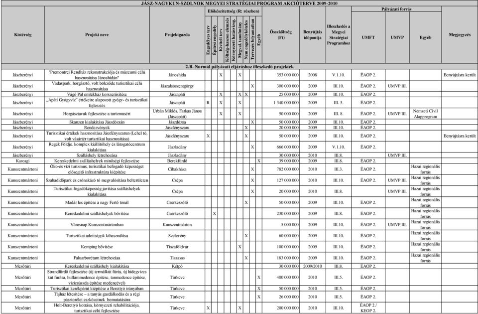 Vágó Pál emlékház korszerűsítése Jászapáti X X X 25 000 000 2009 III.10. ÉAOP 2. Apáti Gyógyvíz értékeire alapozott gyógy- és turisztikai fejlesztés Jászapáti R X X 1 340 000 000 2009 III. 5. ÉAOP 2. Horgásztavak fejlesztése a turizmusért Urbán Miklós, Farkas János Nemzeti Civil X X 50 000 000 2009 III.