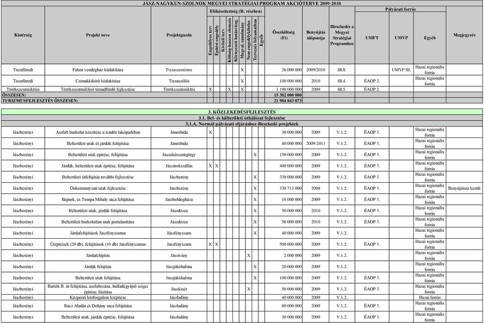 1.A. Normál pályázati eljáráshoz illeszkedő projektek Aszfalt burkolat készítése a rendőr lakóparkban Jánoshida X 30 000 000 2009 V.1.2. ÉAOP 3.