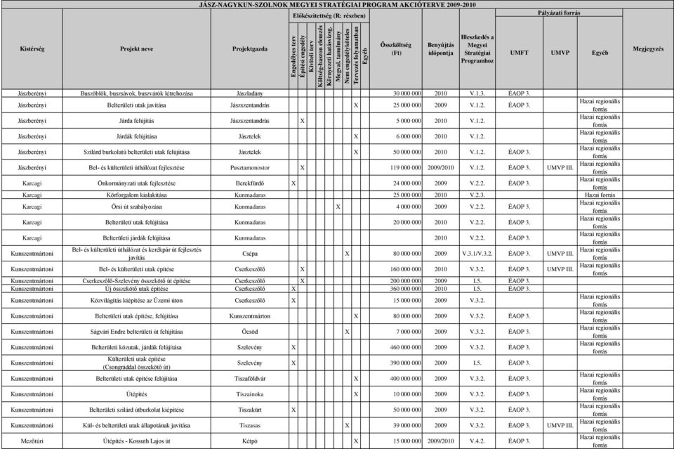 Bel- és külterületi úthálózat fejlesztése Pusztamonostor X 119 000 000 2009/2010 V.1.2. ÉAOP 3. UMVP III. Karcagi Önkormányzati utak fejlesztése Berekfürdő X 24 000 000 2009 V.2.2. ÉAOP 3. Karcagi Körforgalom kialakítása Kunmadaras 25 000 000 2010 V.