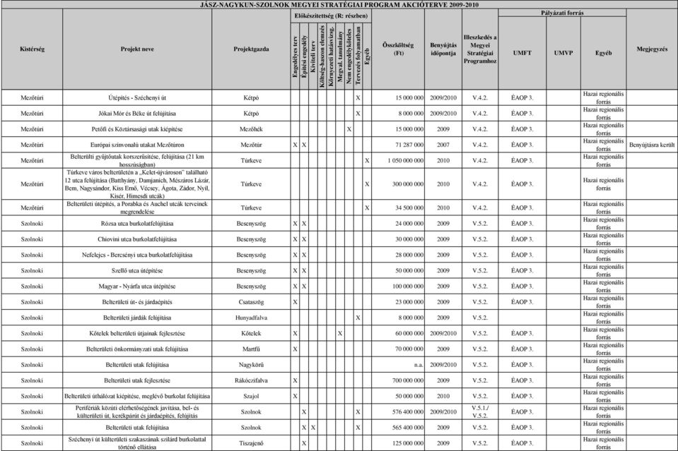 Mezőtúri Európai színvonalú utakat Mezőtúron Mezőtúr X X 71 287 000 2007 V.