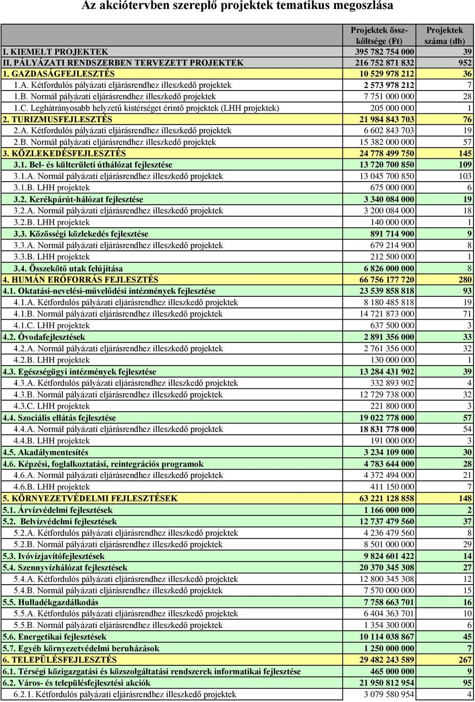 C. Leghátrányosabb helyzetű kistérséget érintő projektek (LHH projektek) 205 000 000 1 2. TURIZMUSFEJLESZTÉS 21 984 843 703 76 2.A.